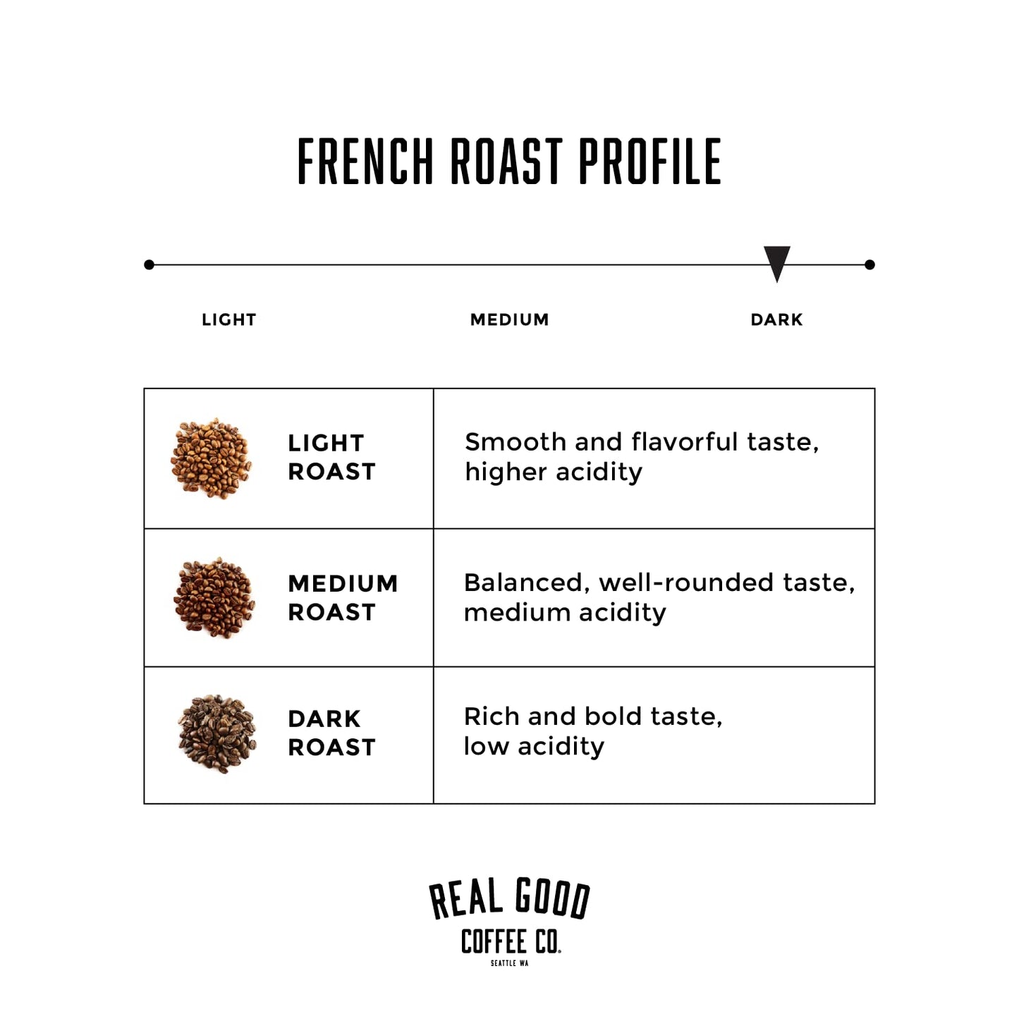 Real Good Coffee - Whole Bean Coffee - Extra Dark French Roast 100% Whole Arabica Roasted in Seattle - 2Lbs